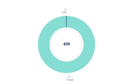 Your chances of getting a knife out of a case visualized..